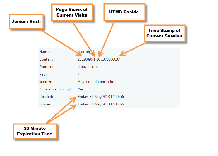 _utmb Cookie Data