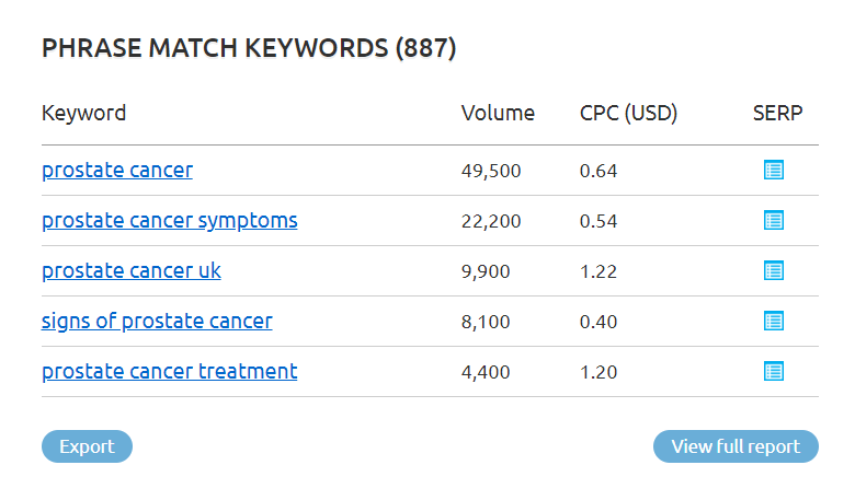 semrush-example-blog