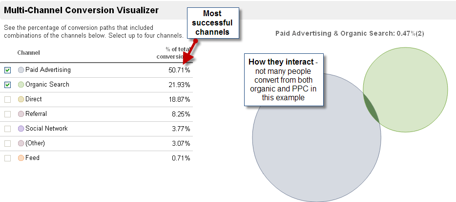 Multi Channel Funnels overview