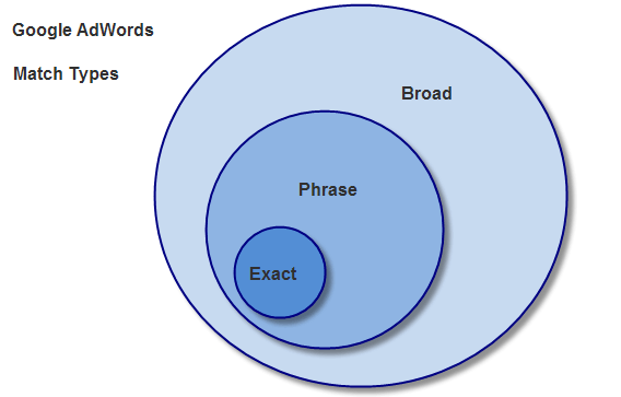 match types in adwords