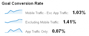 Goal Conversion Rates By Segment Screenshot