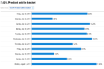 Conversion Rate Optimisation