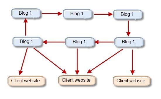 Blog Network