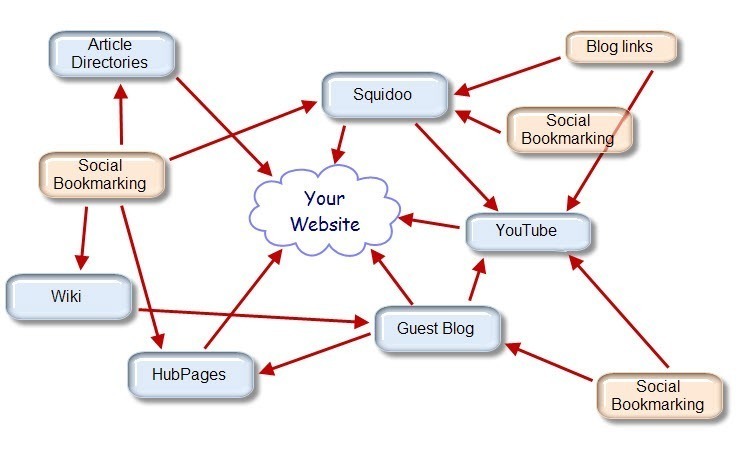 Complex Link Wheel