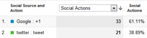 google analytics social plugin activity