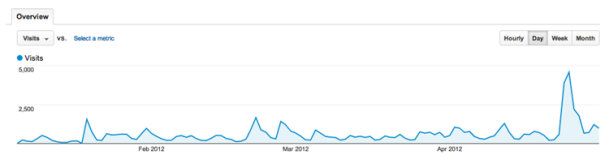 Point Blank SEO Analytics