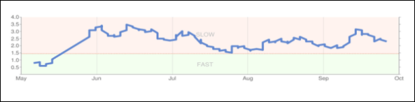 SEO Finance Site Speed