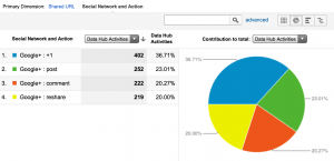 Social Network Activity in Google Analytics
