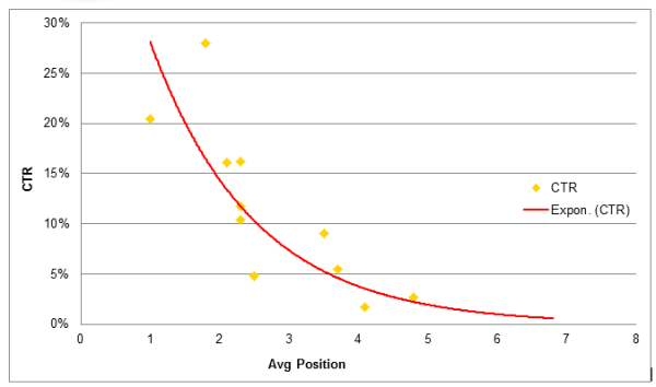 PPC Ranking Effect