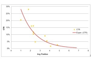 PPC clicks vs Rankings