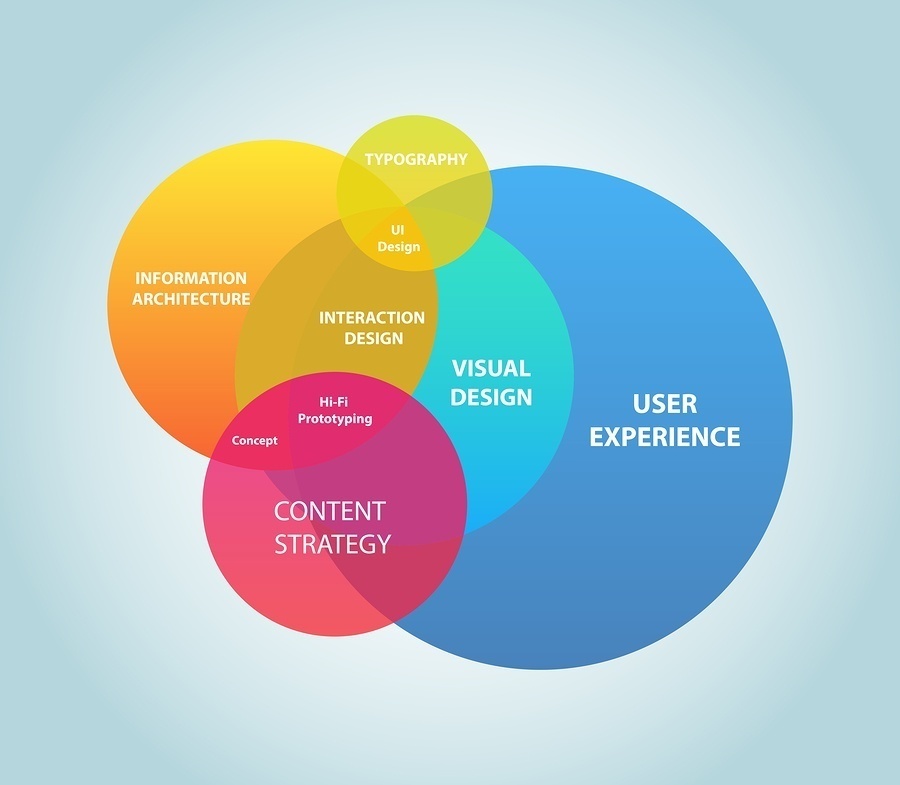 UX, CRO, SEO: What Does It All Mean And Where Does It All Fit?