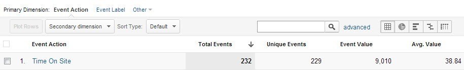 Event Tracking Value - Time On Site