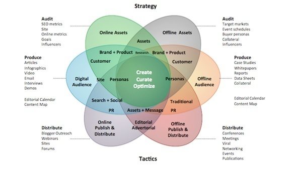 Content strategy