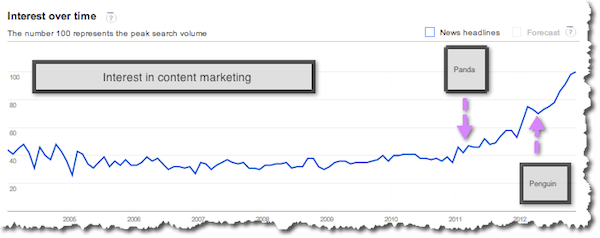 Interest in content marketing