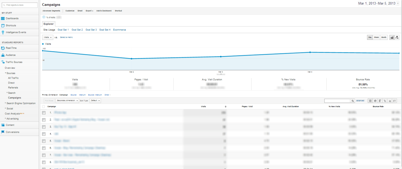 Google Analytics Campaign Tab