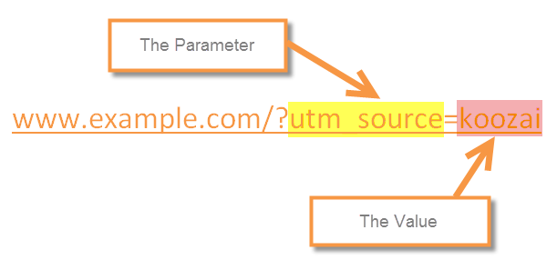 URL Parameter and Value