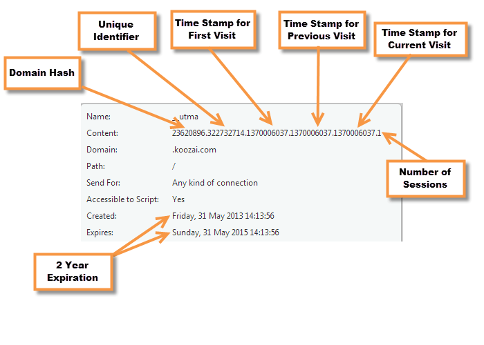 _utma Cookie Data