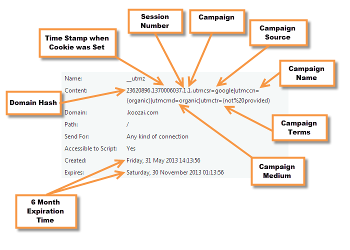 _utmz Cookie Data