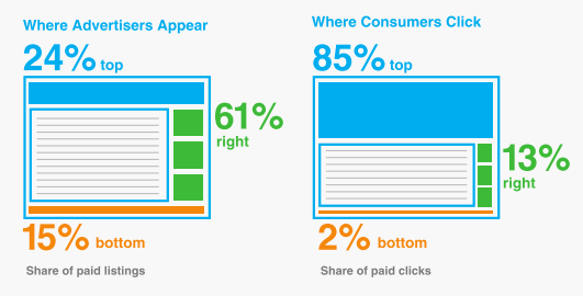 Distribution Of Paid Listings Vs Paid Clicks