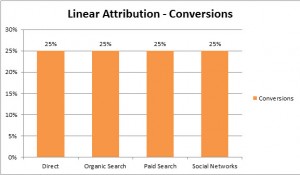 Linear Attribution Model