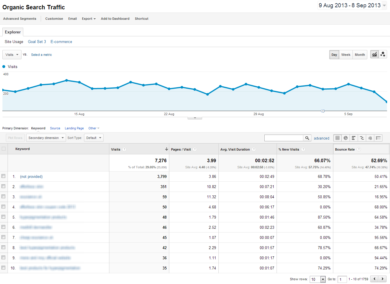 Google Analytics Organic Keywords Not Provided