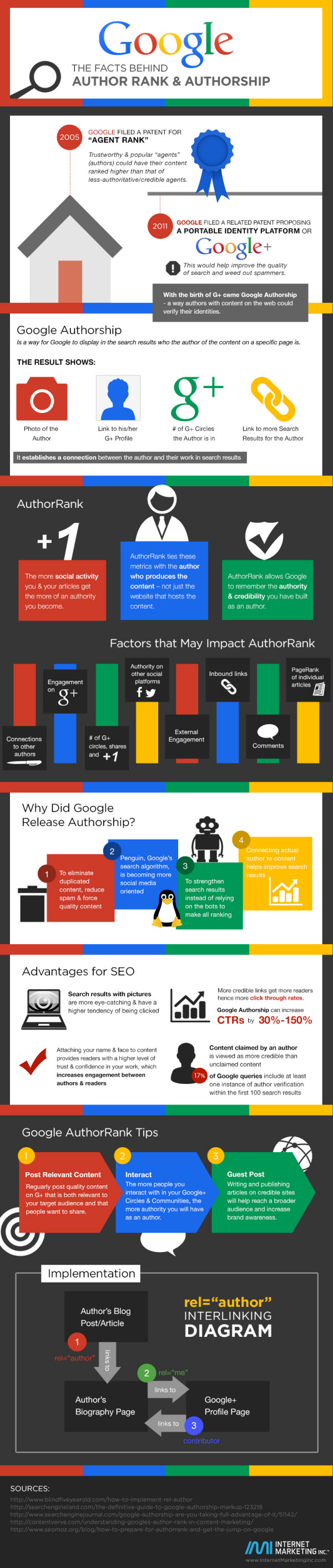 Facts Behind Google Author Rank & Authorship 
