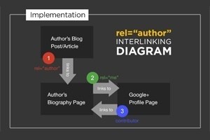 Rel author implementation