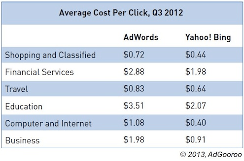 The lower Cost per Click on Yahoo Bing is particularly beneficial if ...