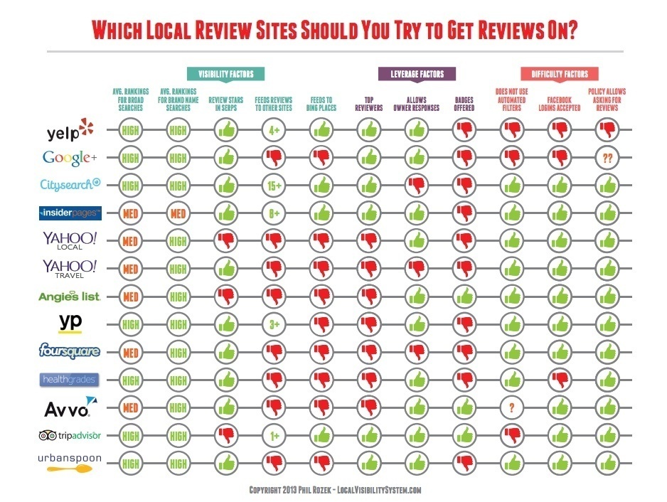 Local Review Sites