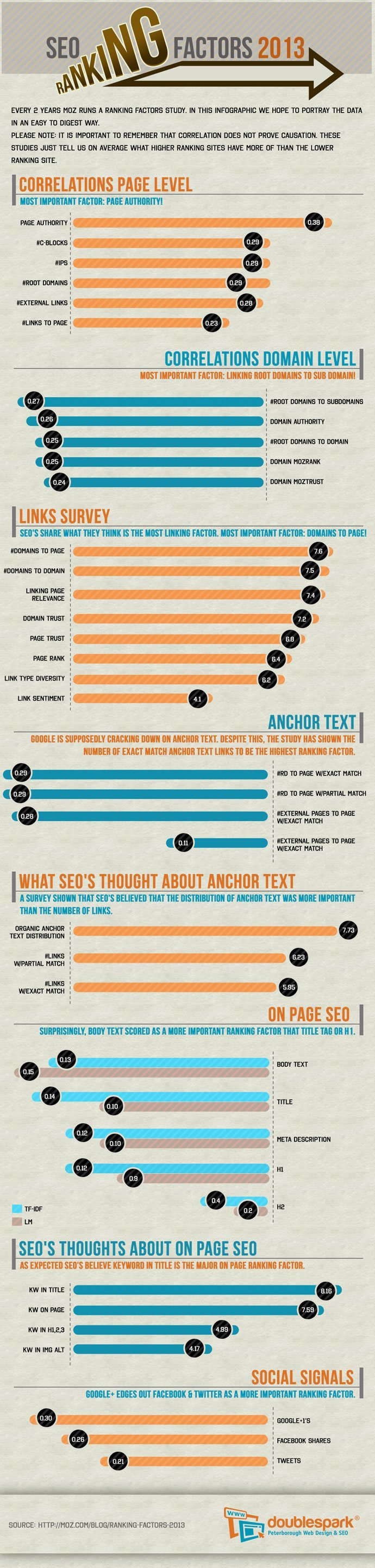 SEO Ranking Factors