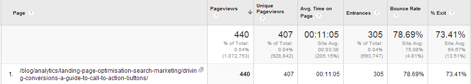 Avg Time On Page
