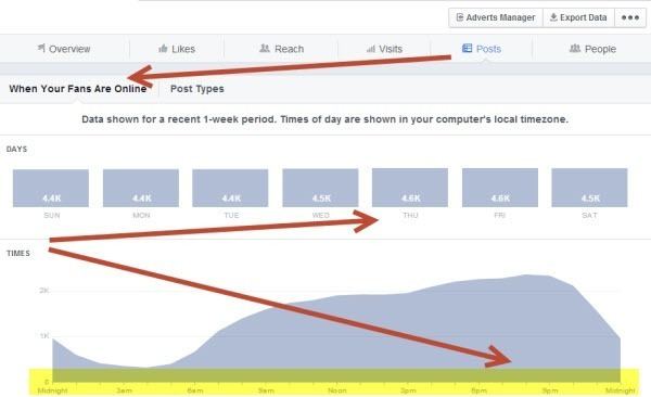 Facebook Insights - When To Post On Facebook