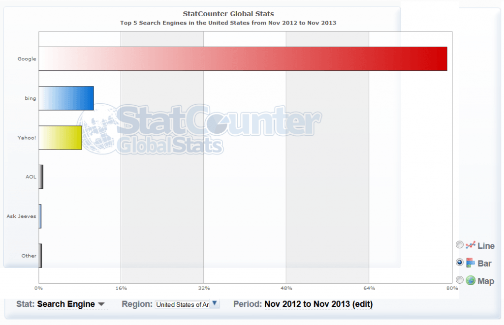 US Stats