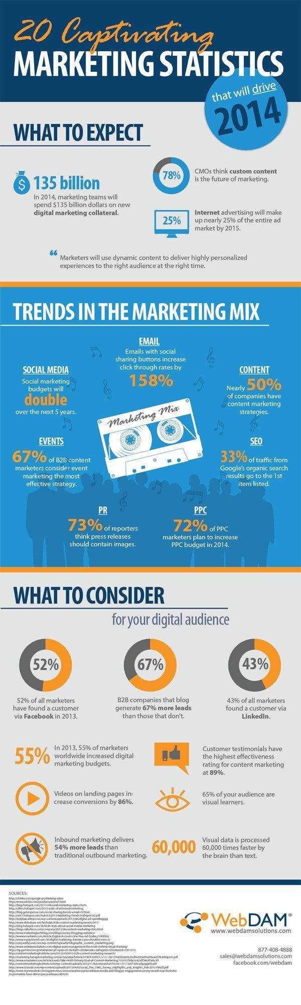 Marketing Stats