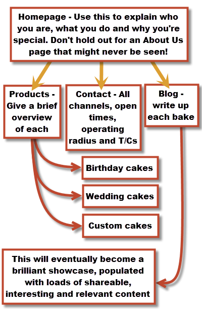 Example of Website Structure