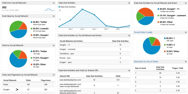 Devices Google Analytics Dashboard