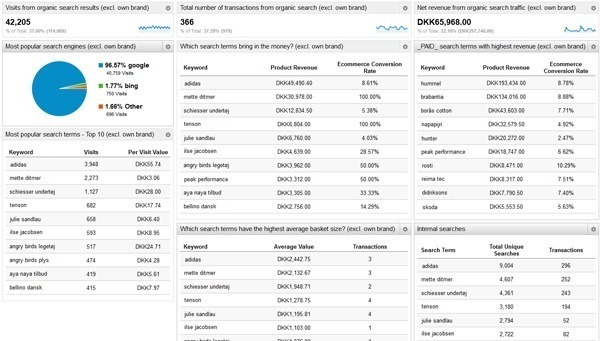 Ecommerce SEO Google Analytics Dashboard