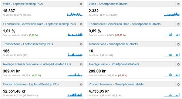 Visitors by Device Google Analytics Dashboard