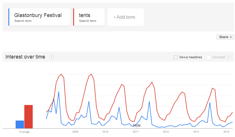 Glastonbury Festival and Interest in Tents