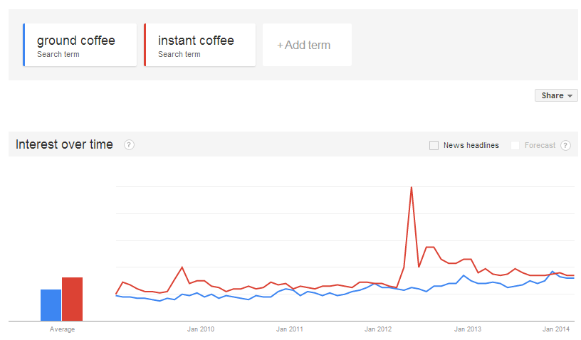 Interest in Ground and Instant Coffee over 5 Years