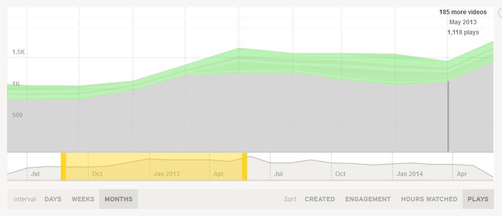 Wistia Analytics