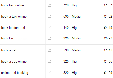 Google Keyword Planner Taxi Example