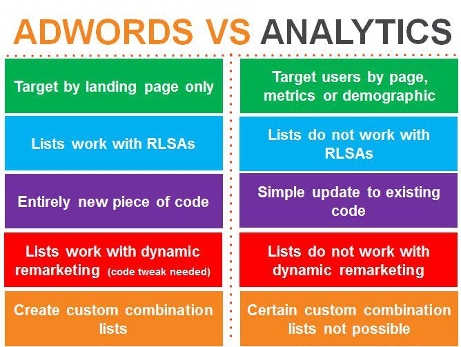 AdWords Analytics