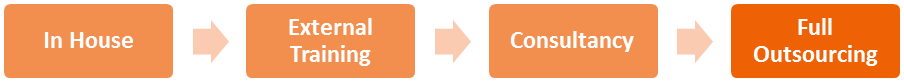 Outsourcing Digital Marketing Flow Chart - Full Outsourcing