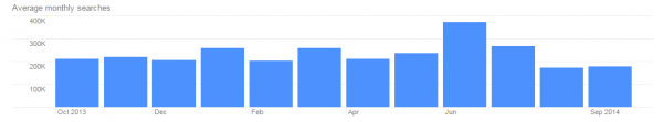 Beach Holidays in Rio Search Volume