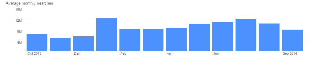 Holidays Search Volume