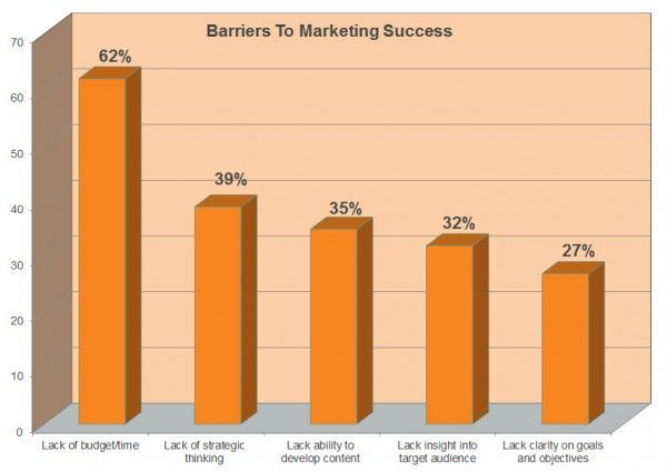 Barriers To Marketing Success