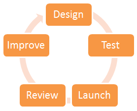 Web Design Process - Design, Test, Launch, Review, Improve