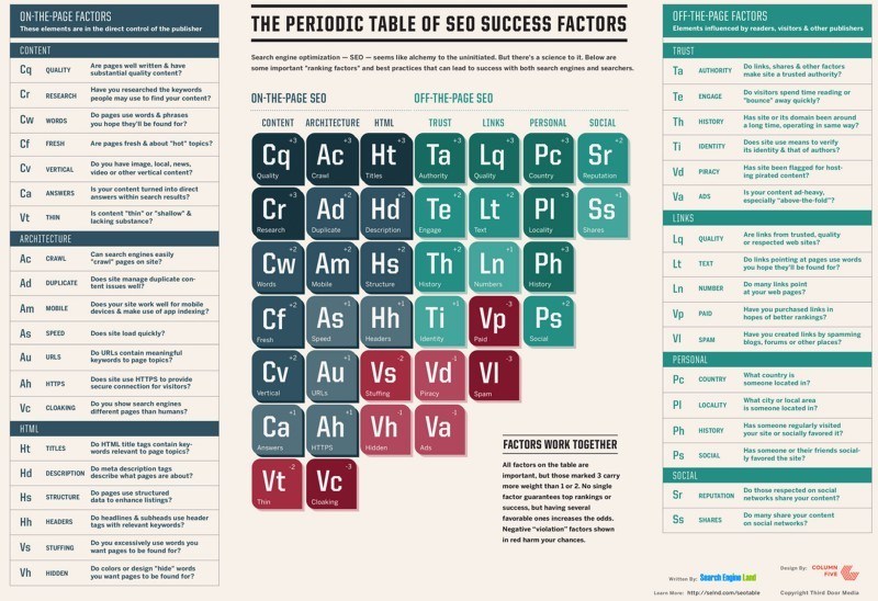 Periodic Table Of Ranking Factors 2015