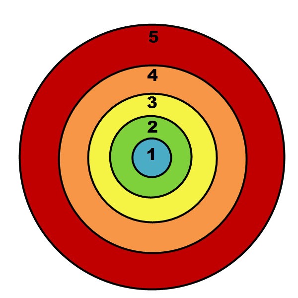 Circles of trust